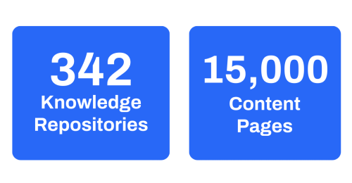 342 knowledge repositories, 15,000 content pages