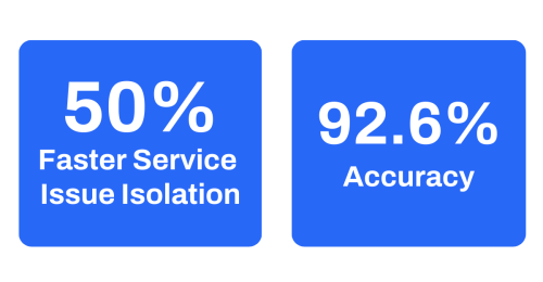 50% faster service issue isolation, 92.6% accuracy